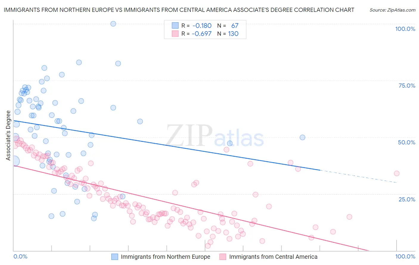 Immigrants from Northern Europe vs Immigrants from Central America Associate's Degree