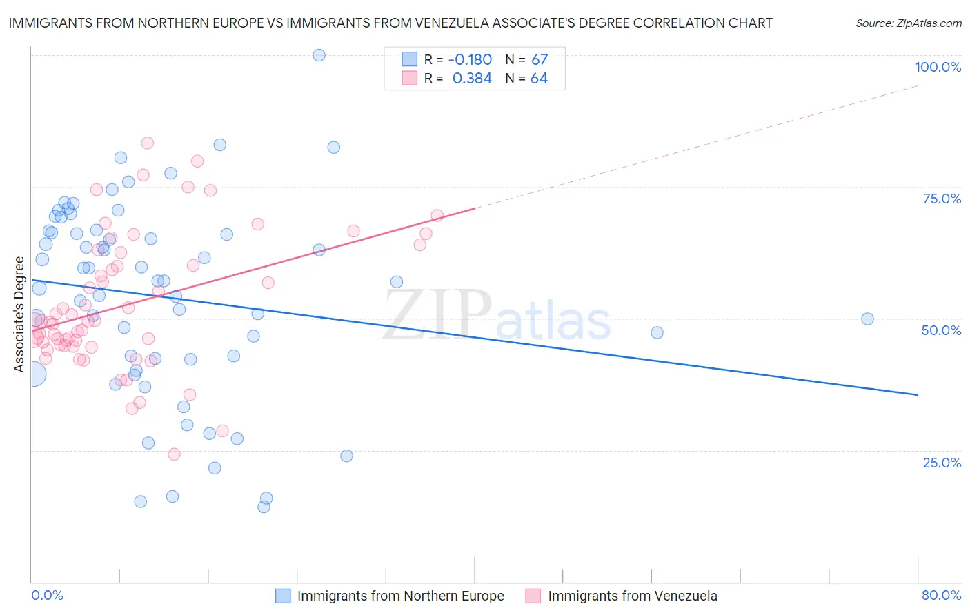 Immigrants from Northern Europe vs Immigrants from Venezuela Associate's Degree