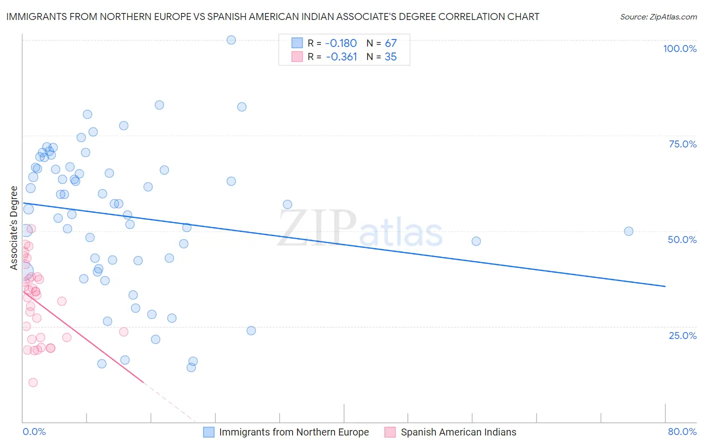 Immigrants from Northern Europe vs Spanish American Indian Associate's Degree