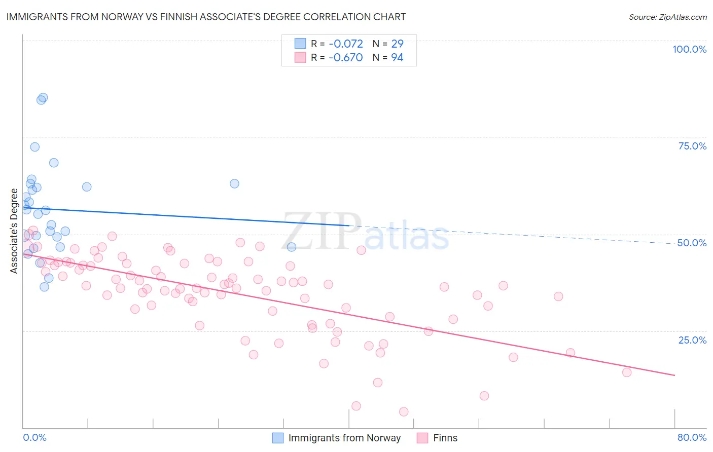 Immigrants from Norway vs Finnish Associate's Degree