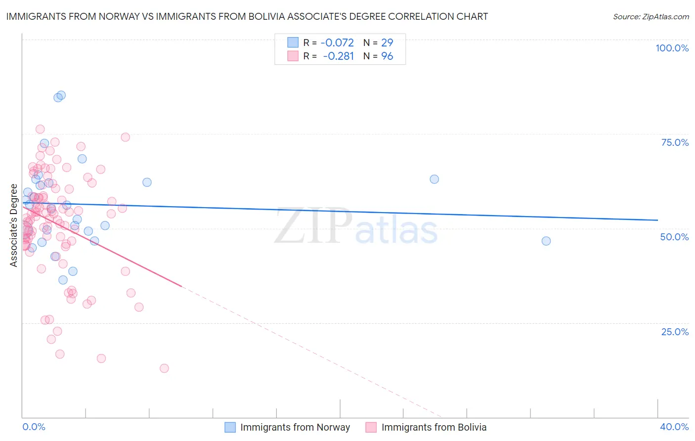 Immigrants from Norway vs Immigrants from Bolivia Associate's Degree