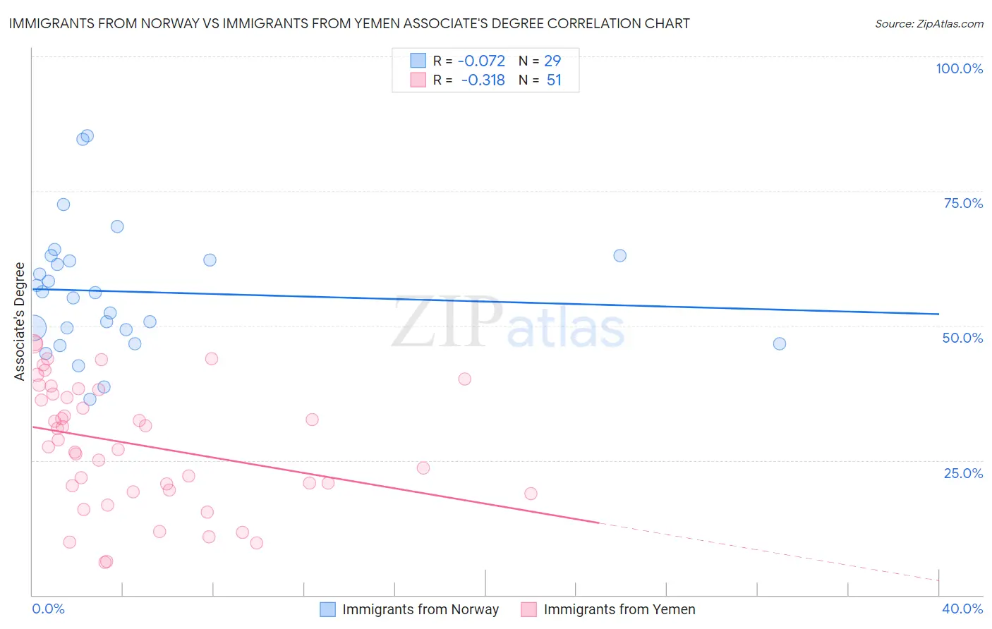 Immigrants from Norway vs Immigrants from Yemen Associate's Degree