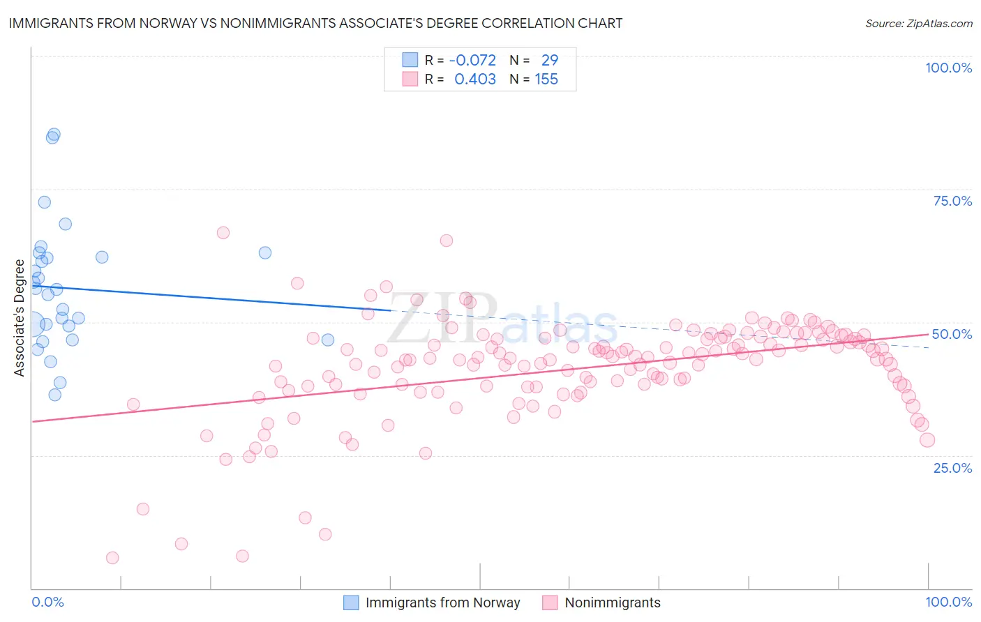 Immigrants from Norway vs Nonimmigrants Associate's Degree