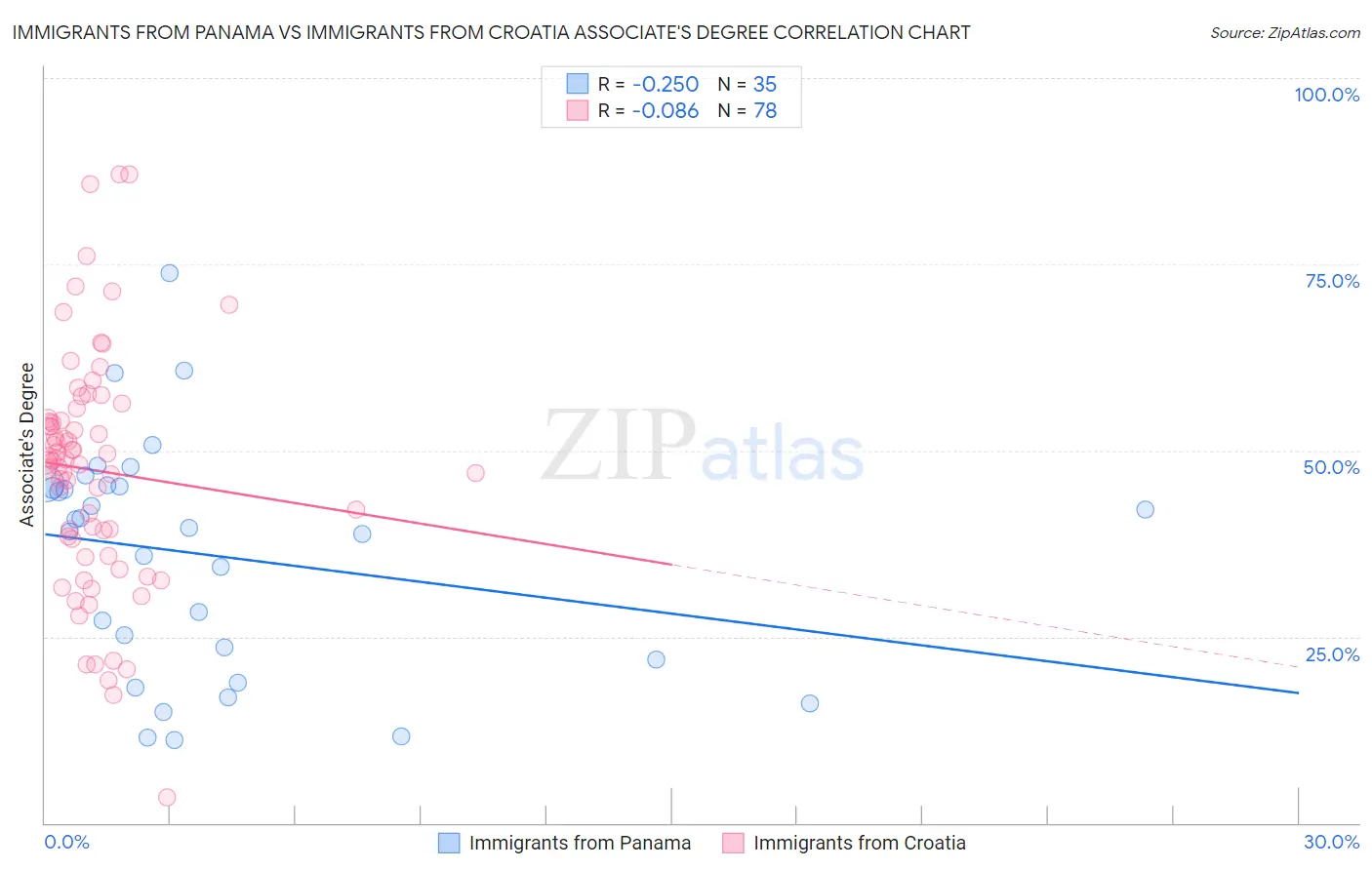 Immigrants from Panama vs Immigrants from Croatia Associate's Degree