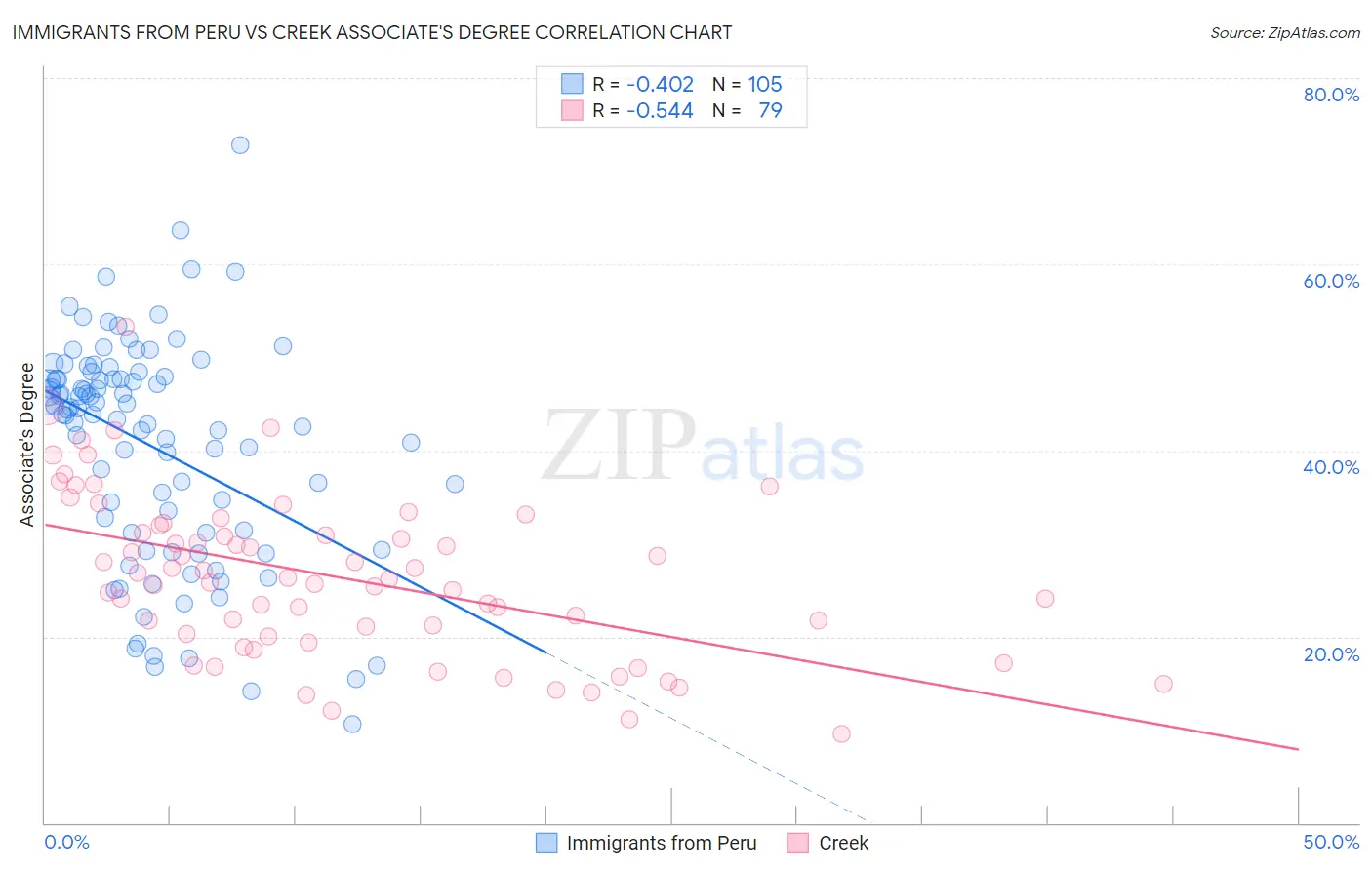 Immigrants from Peru vs Creek Associate's Degree