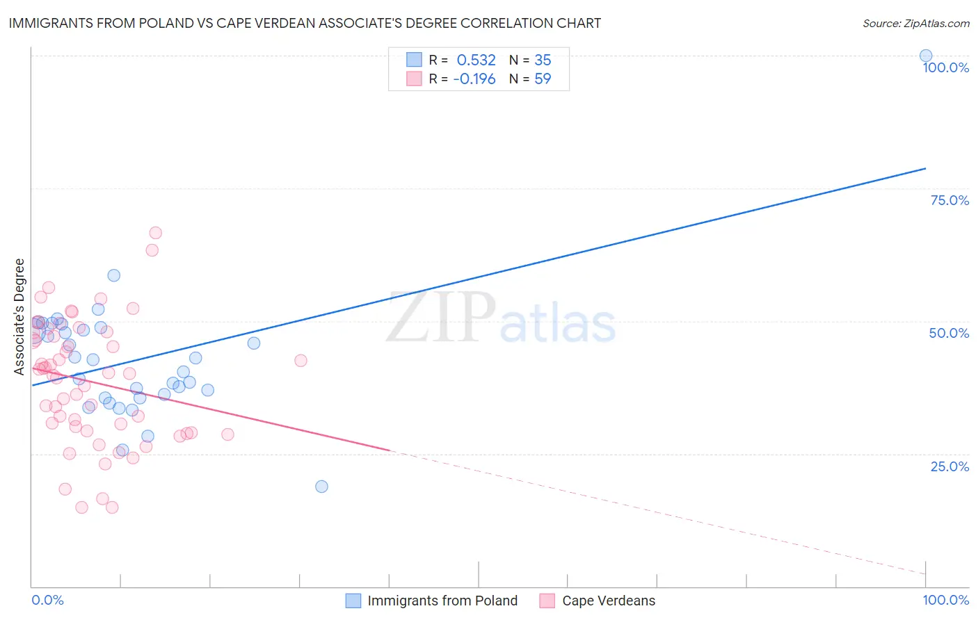 Immigrants from Poland vs Cape Verdean Associate's Degree