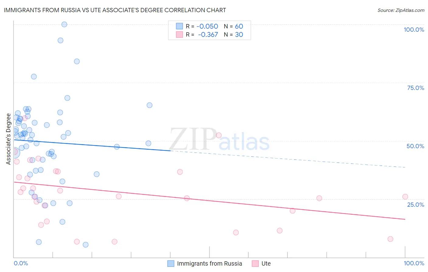 Immigrants from Russia vs Ute Associate's Degree