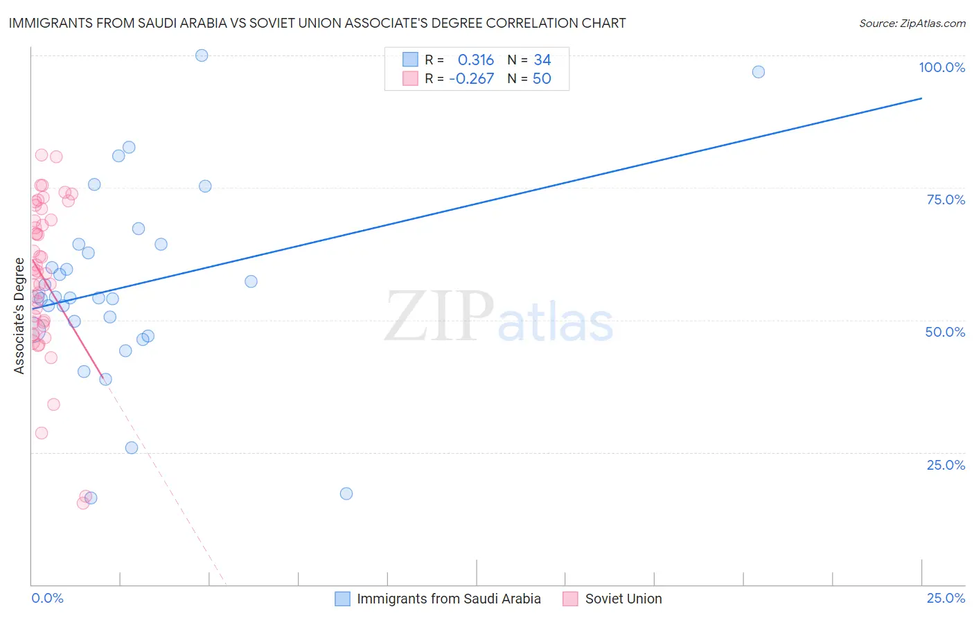 Immigrants from Saudi Arabia vs Soviet Union Associate's Degree