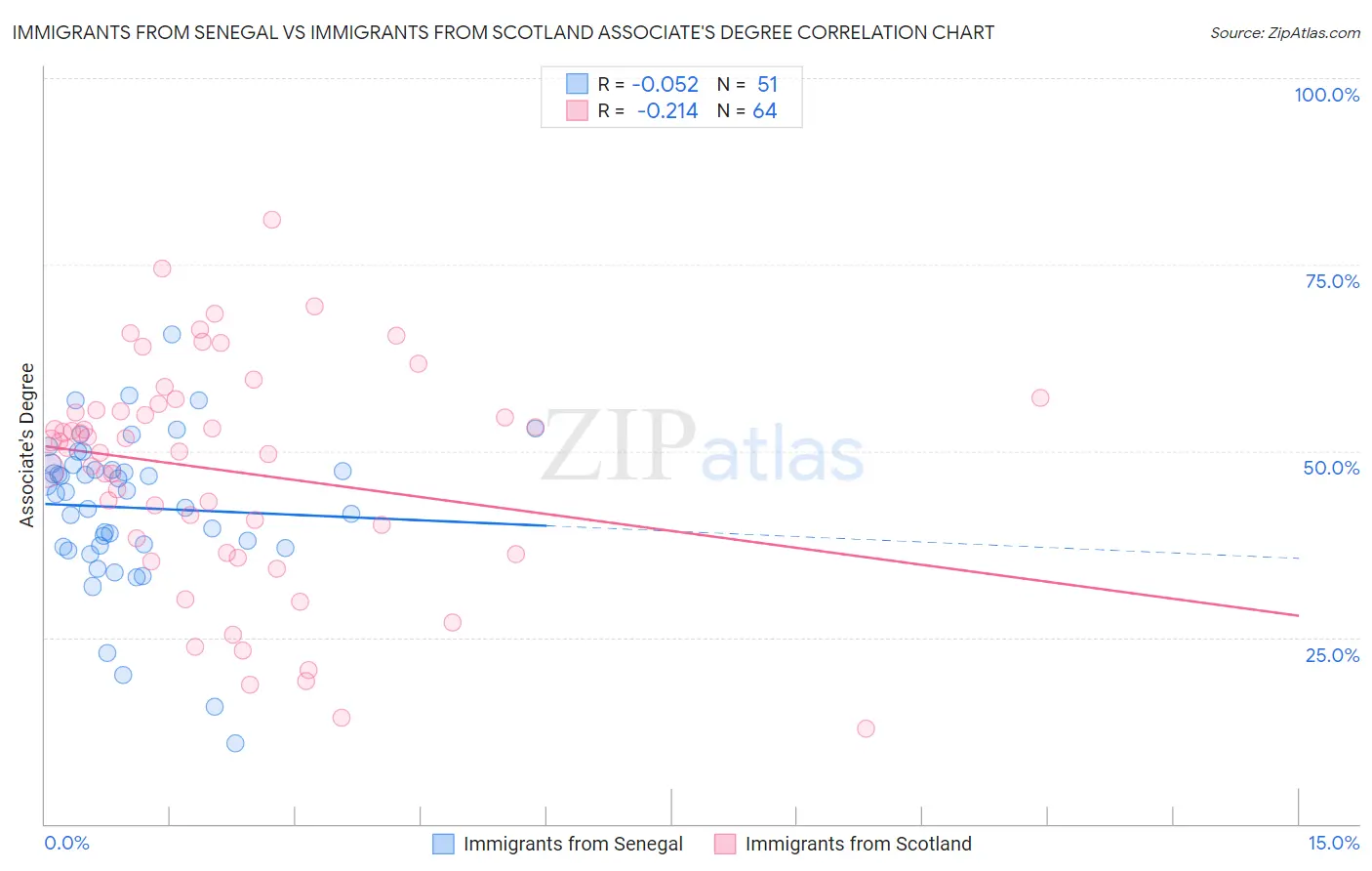 Immigrants from Senegal vs Immigrants from Scotland Associate's Degree