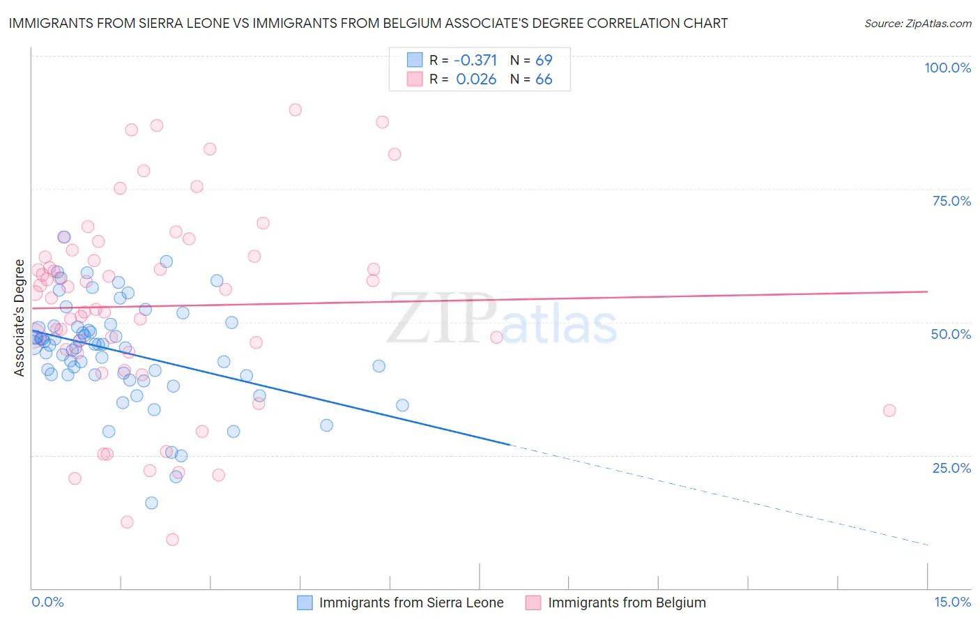 Immigrants from Sierra Leone vs Immigrants from Belgium Associate's Degree