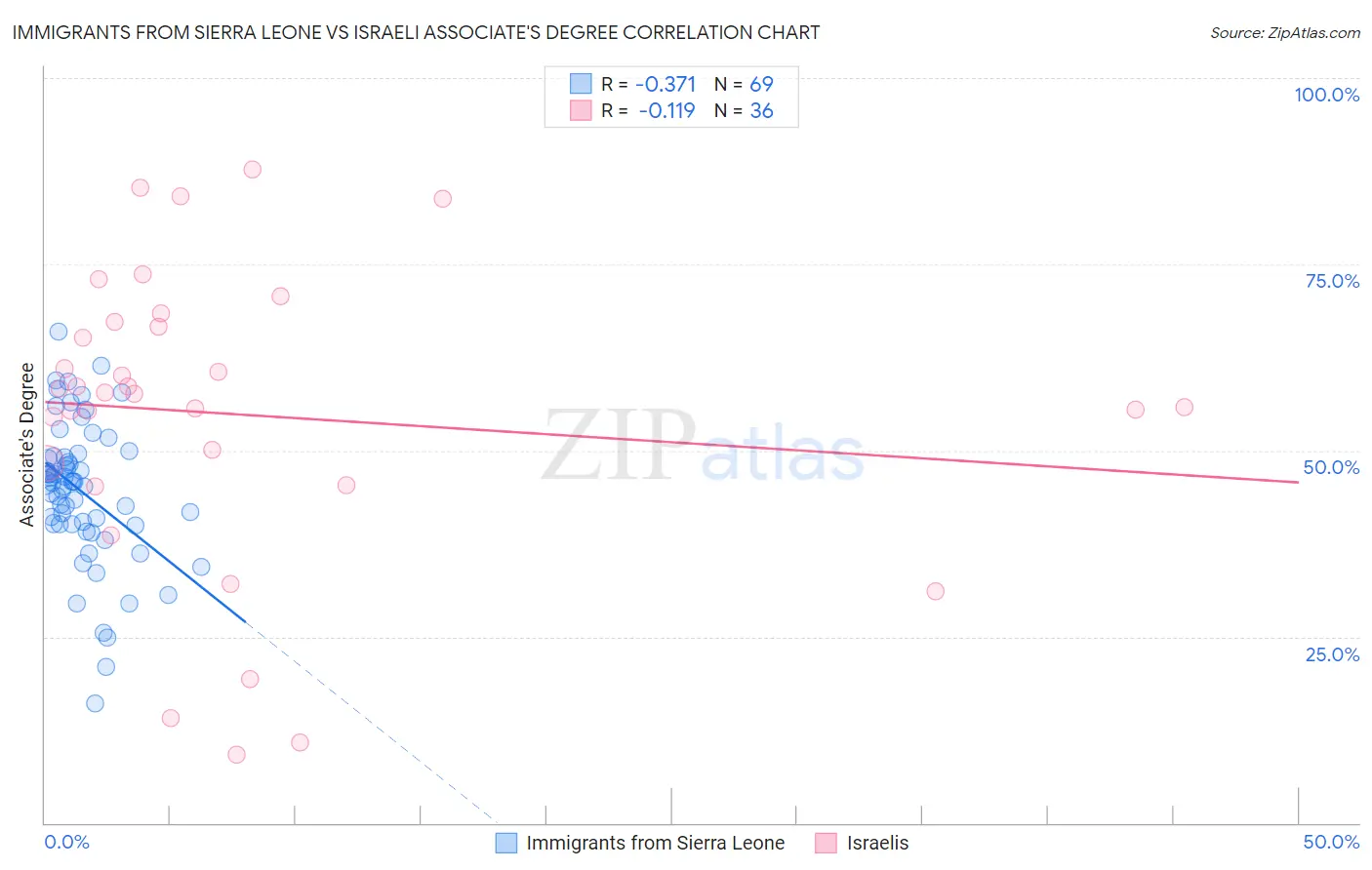 Immigrants from Sierra Leone vs Israeli Associate's Degree