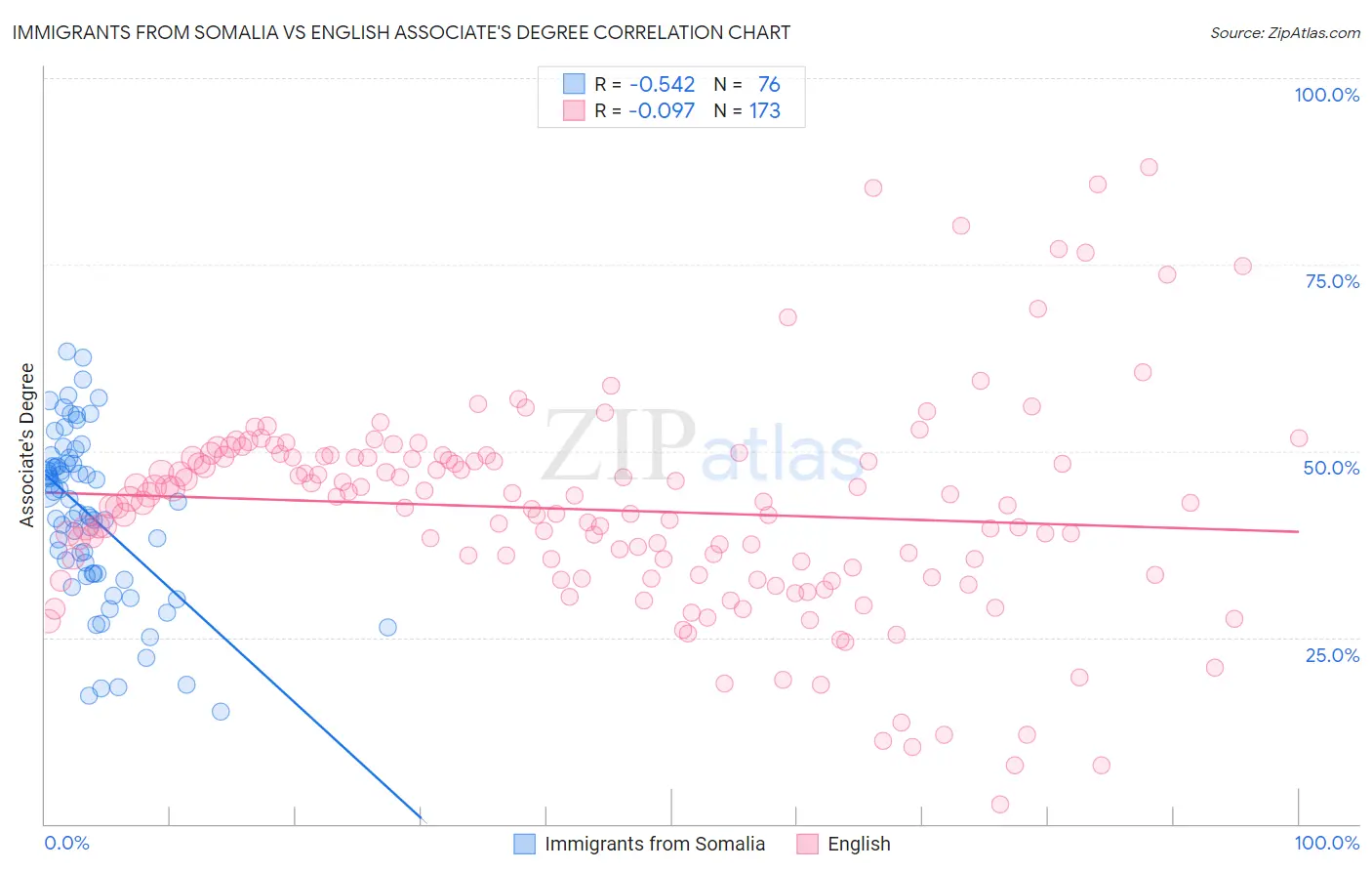 Immigrants from Somalia vs English Associate's Degree