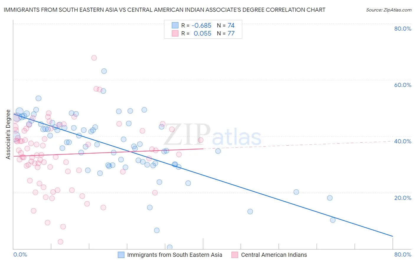 Immigrants from South Eastern Asia vs Central American Indian Associate's Degree