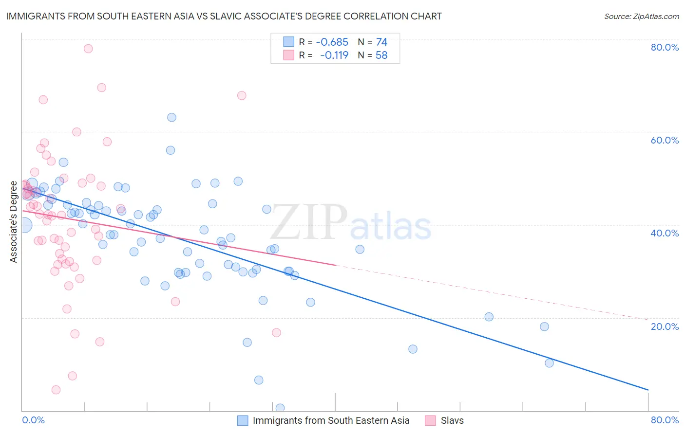 Immigrants from South Eastern Asia vs Slavic Associate's Degree