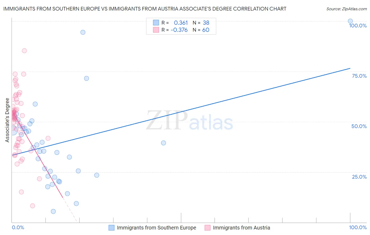 Immigrants from Southern Europe vs Immigrants from Austria Associate's Degree