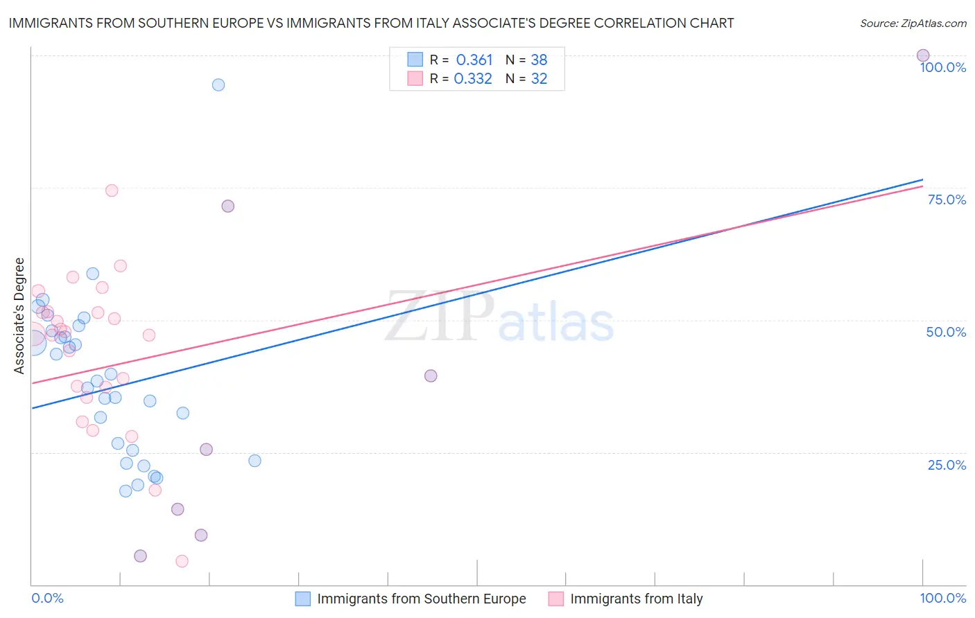 Immigrants from Southern Europe vs Immigrants from Italy Associate's Degree