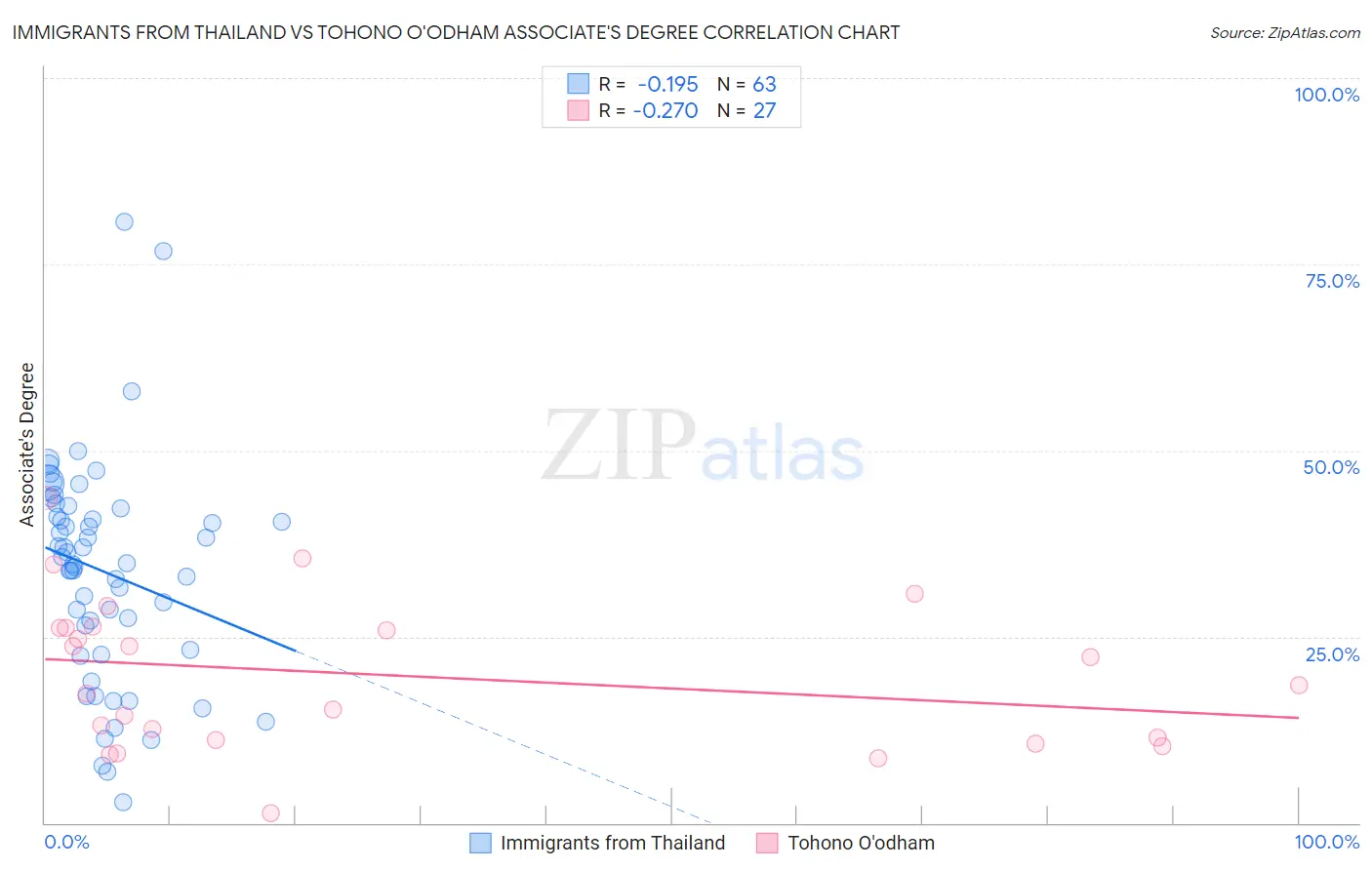 Immigrants from Thailand vs Tohono O'odham Associate's Degree