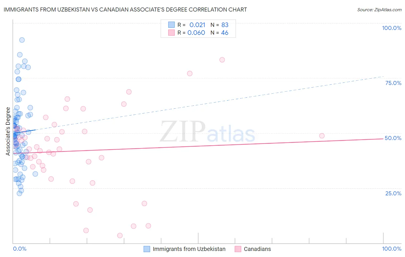 Immigrants from Uzbekistan vs Canadian Associate's Degree