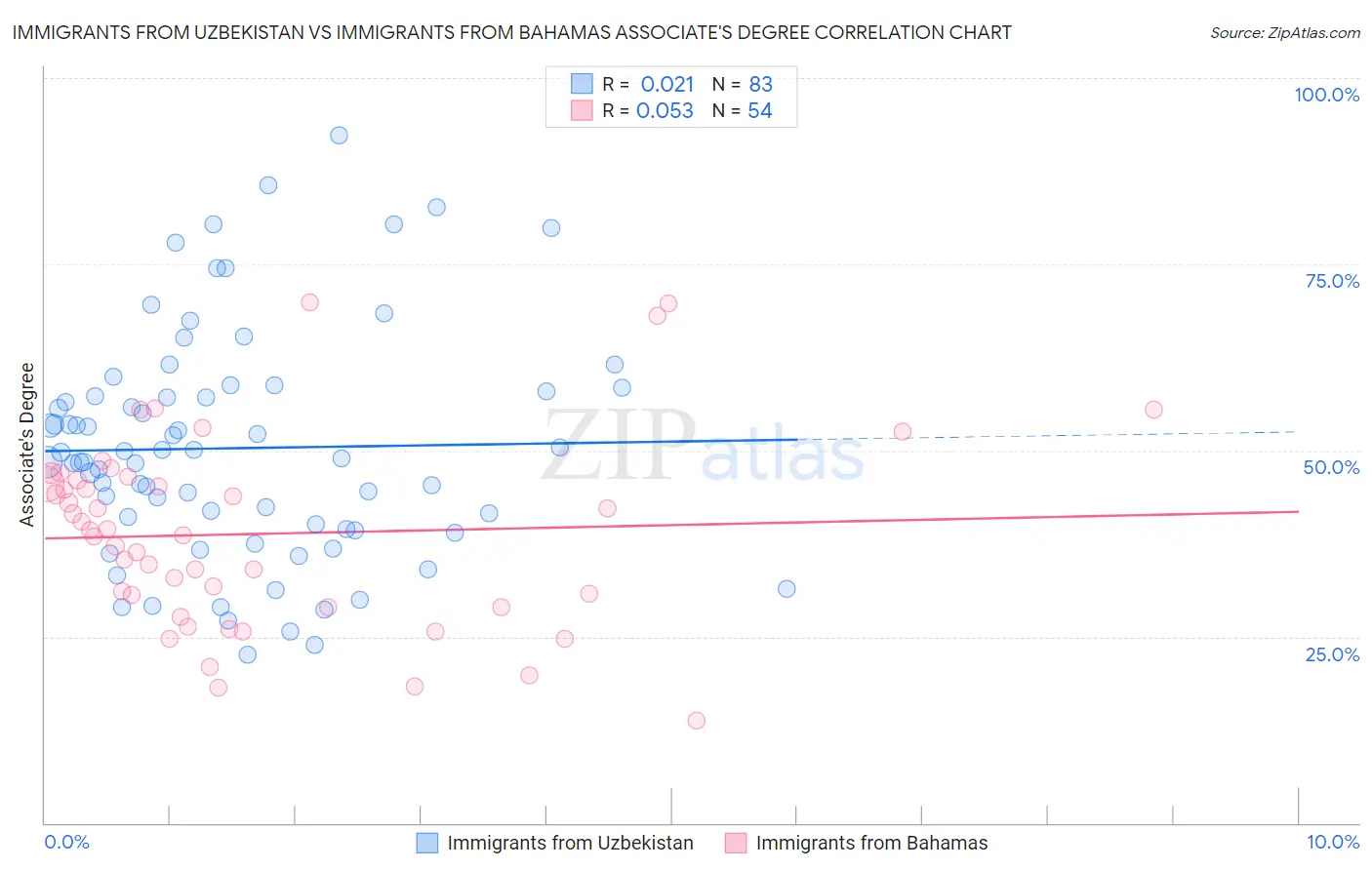 Immigrants from Uzbekistan vs Immigrants from Bahamas Associate's Degree