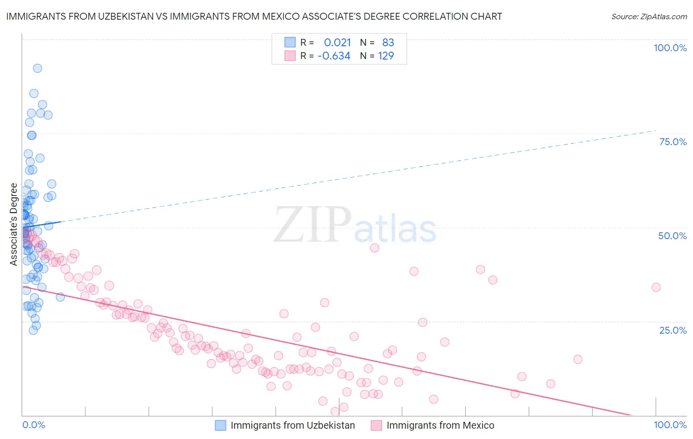 Immigrants from Uzbekistan vs Immigrants from Mexico Associate's Degree