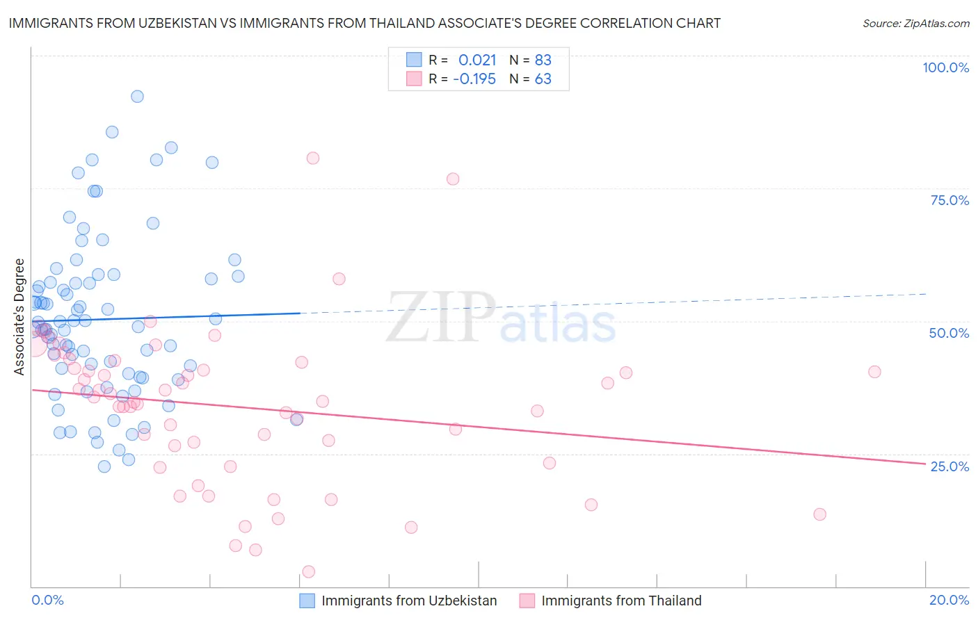 Immigrants from Uzbekistan vs Immigrants from Thailand Associate's Degree