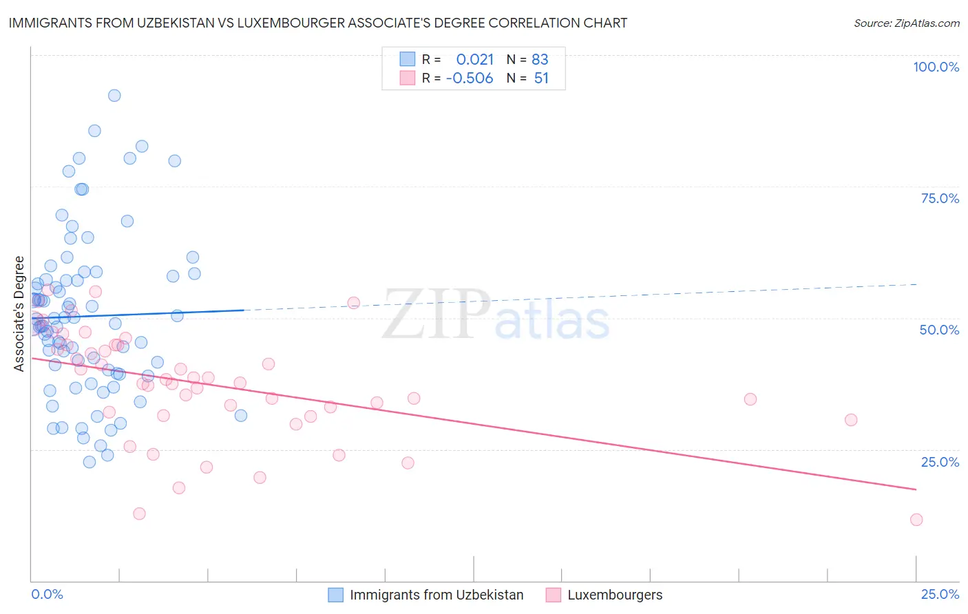 Immigrants from Uzbekistan vs Luxembourger Associate's Degree