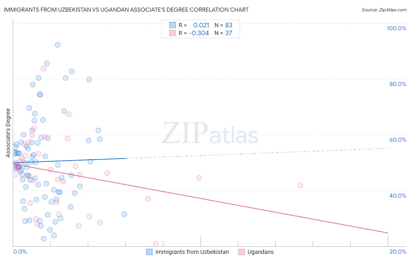 Immigrants from Uzbekistan vs Ugandan Associate's Degree