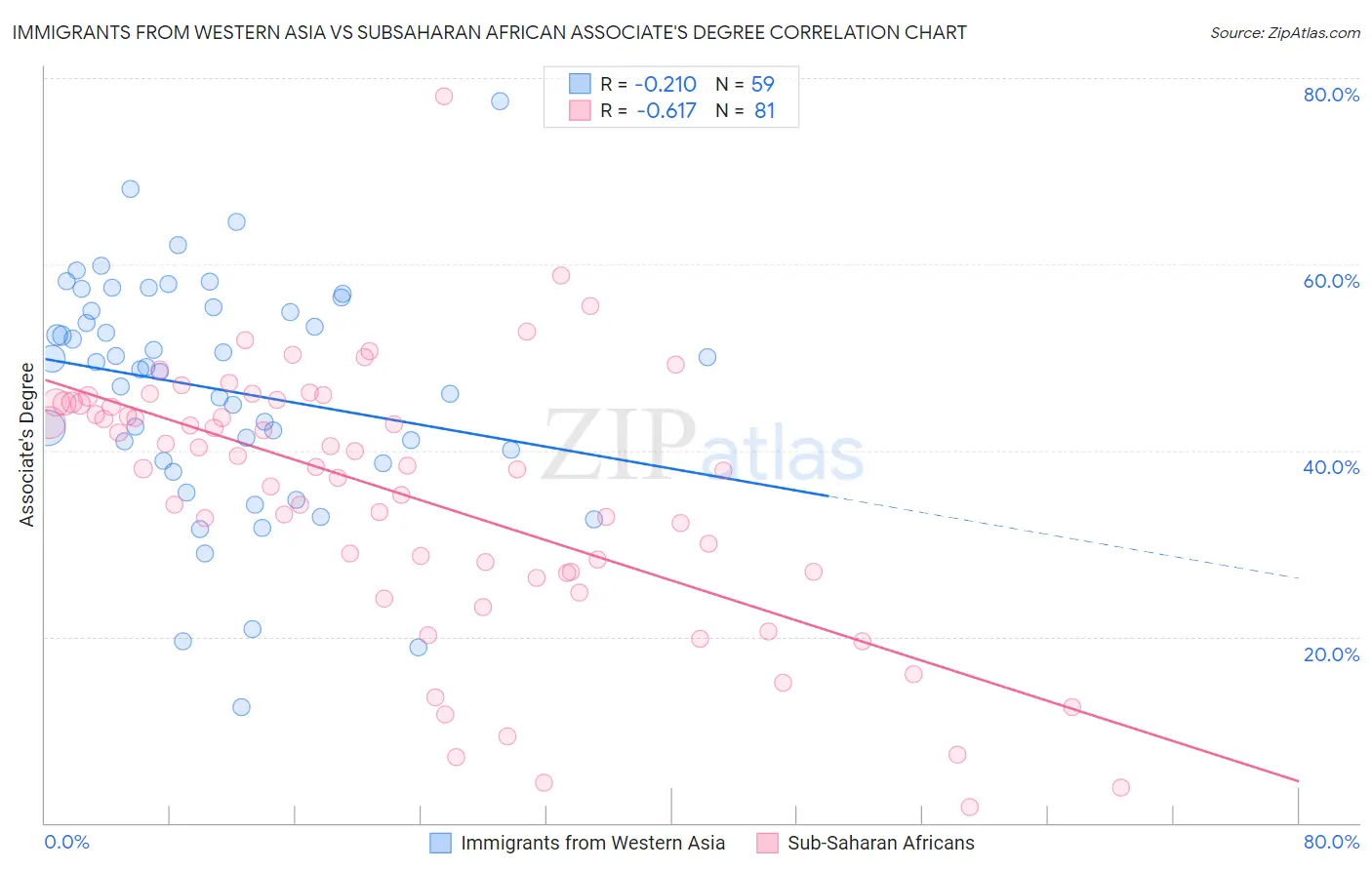 Immigrants from Western Asia vs Subsaharan African Associate's Degree