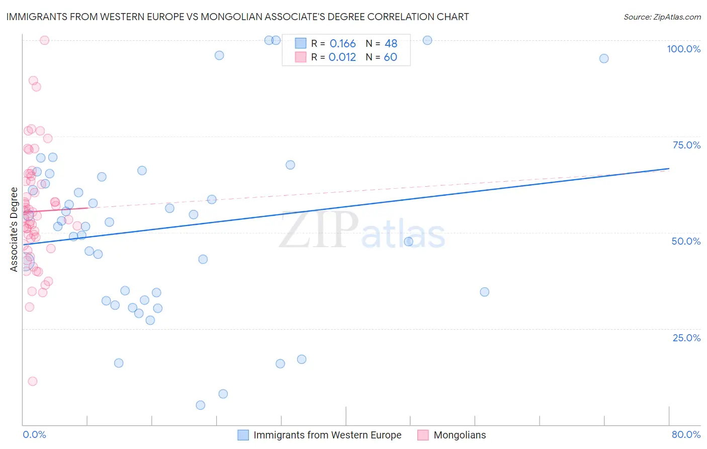 Immigrants from Western Europe vs Mongolian Associate's Degree