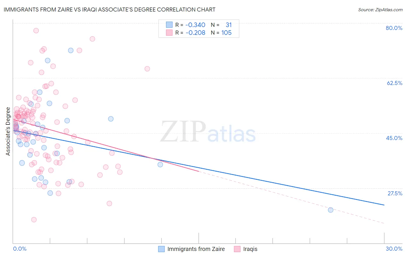 Immigrants from Zaire vs Iraqi Associate's Degree