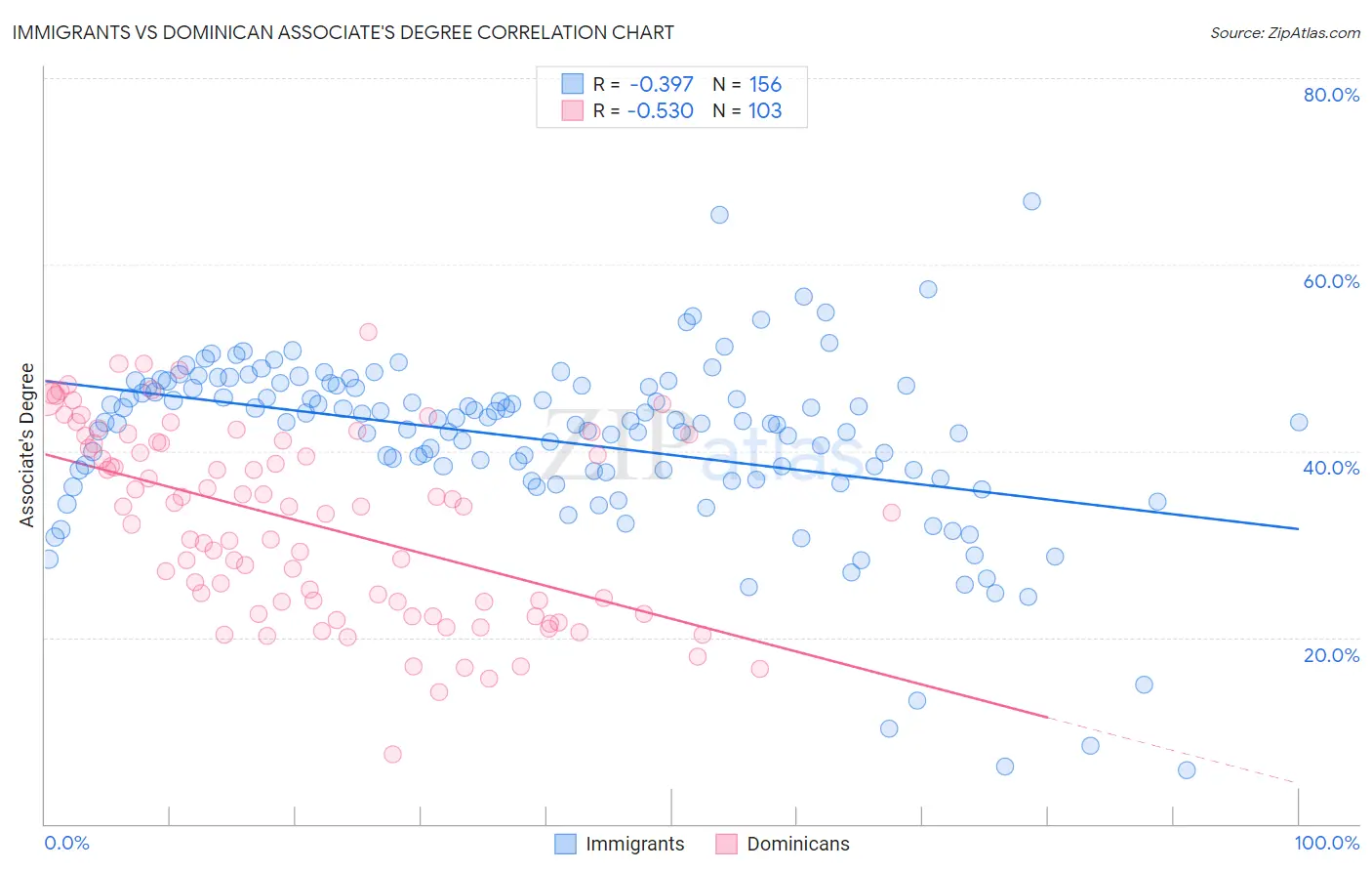 Immigrants vs Dominican Associate's Degree