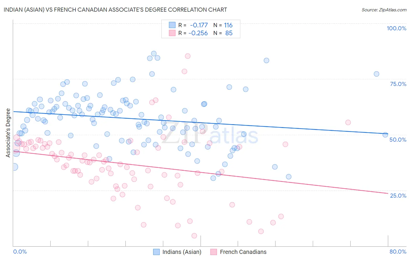 Indian (Asian) vs French Canadian Associate's Degree