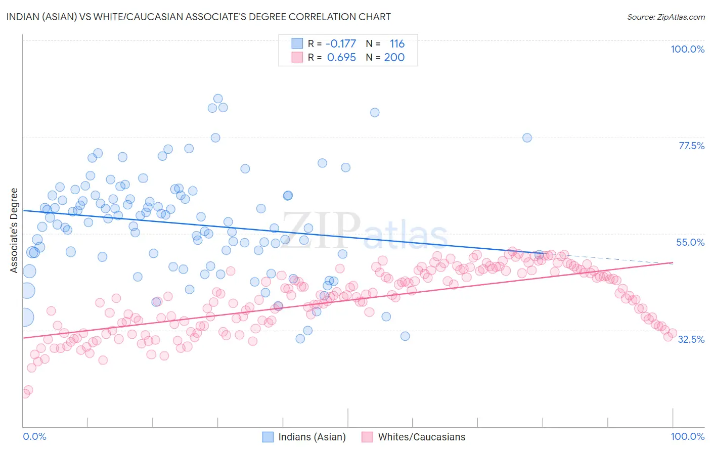 Indian (Asian) vs White/Caucasian Associate's Degree