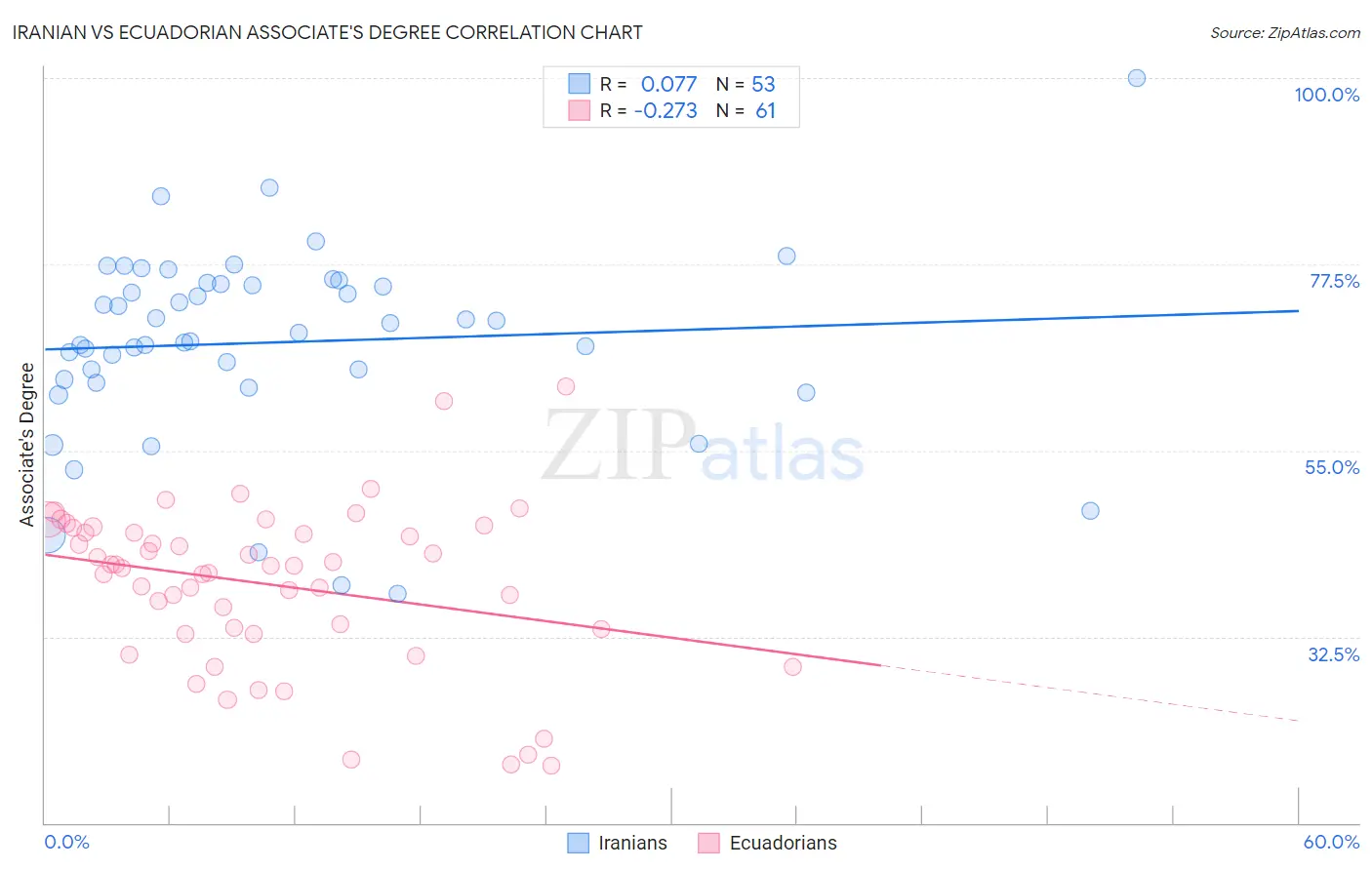 Iranian vs Ecuadorian Associate's Degree