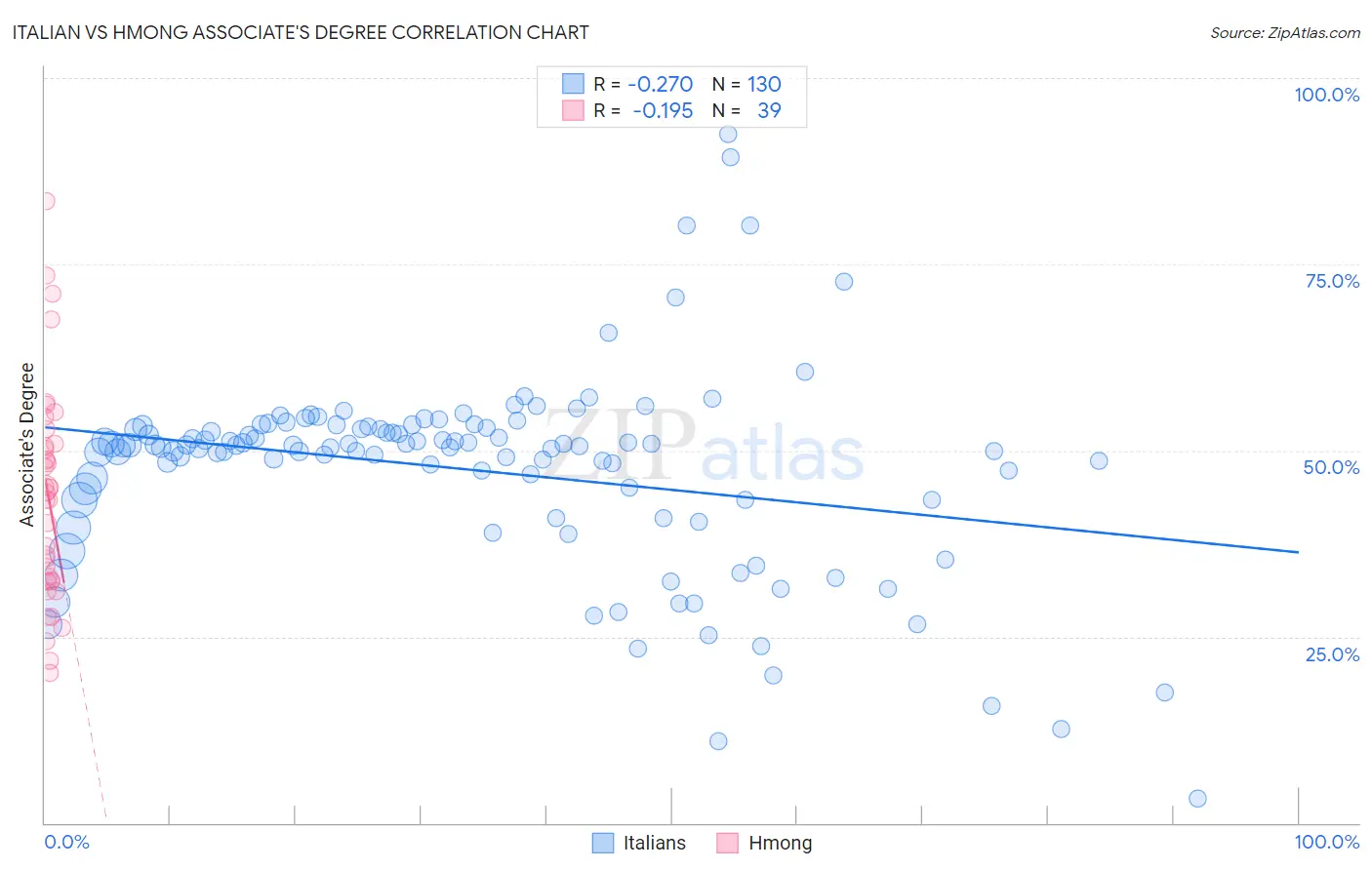 Italian vs Hmong Associate's Degree