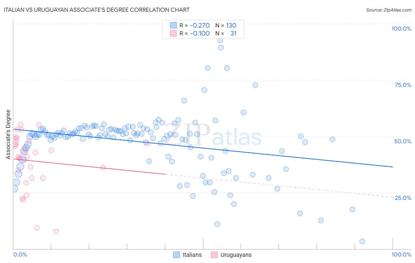 Italian vs Uruguayan Associate's Degree