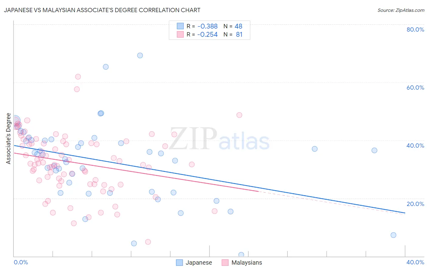 Japanese vs Malaysian Associate's Degree