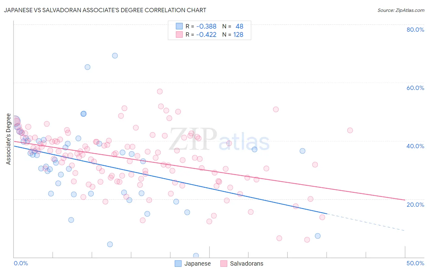 Japanese vs Salvadoran Associate's Degree