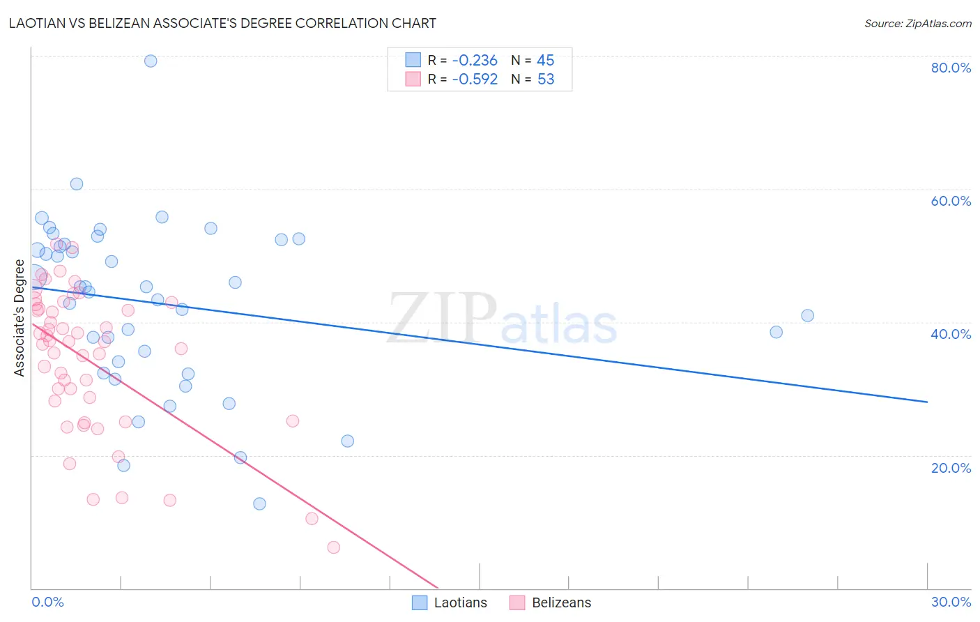 Laotian vs Belizean Associate's Degree