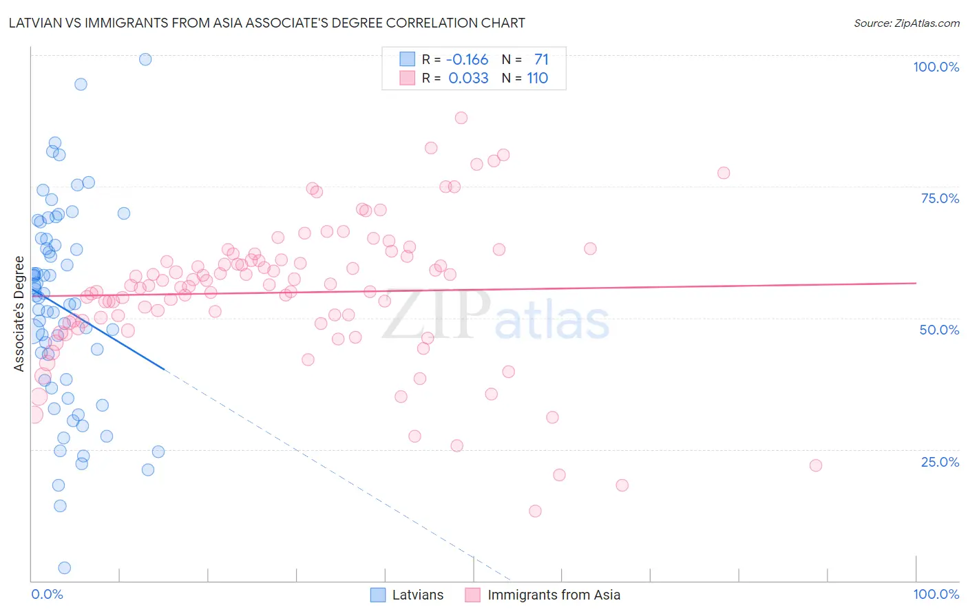 Latvian vs Immigrants from Asia Associate's Degree