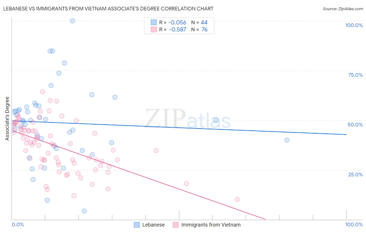 Lebanese vs Immigrants from Vietnam Associate's Degree