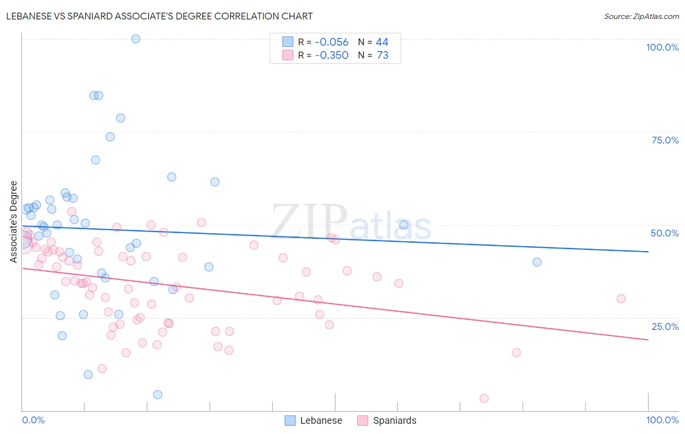 Lebanese vs Spaniard Associate's Degree