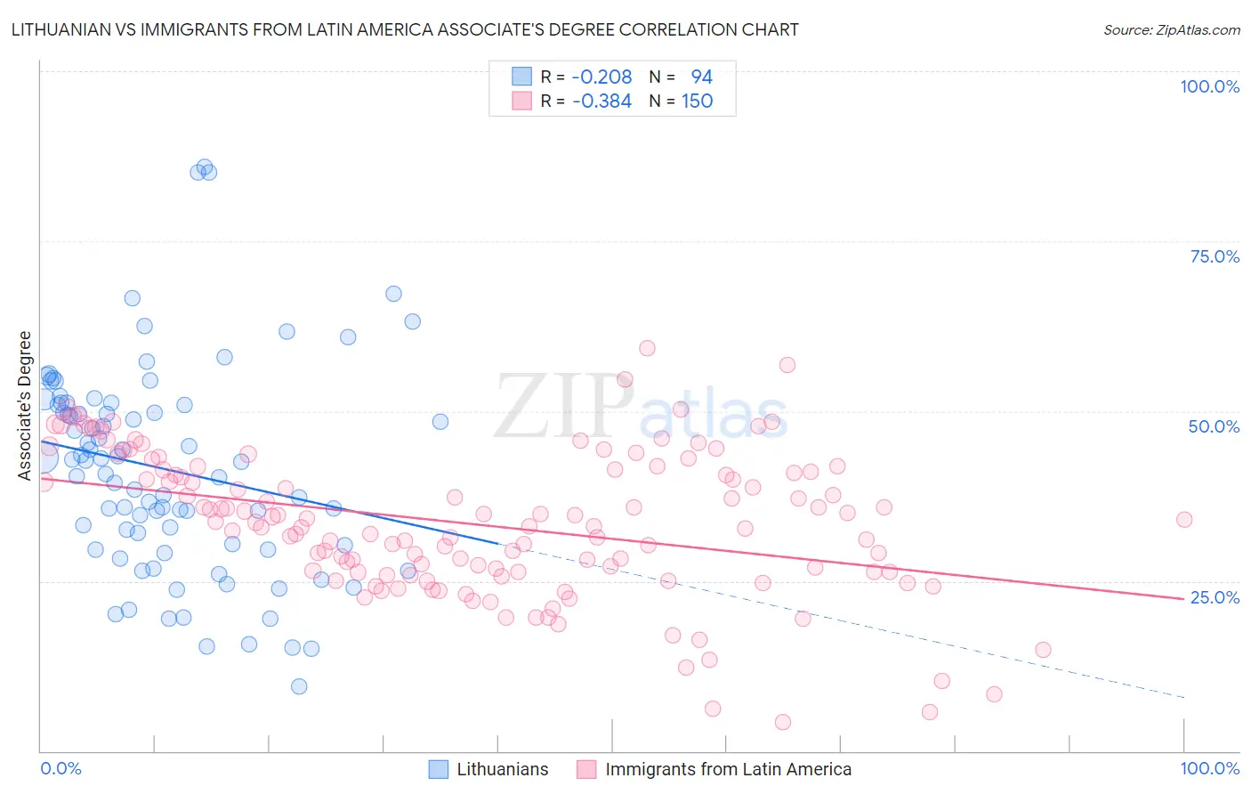 Lithuanian vs Immigrants from Latin America Associate's Degree