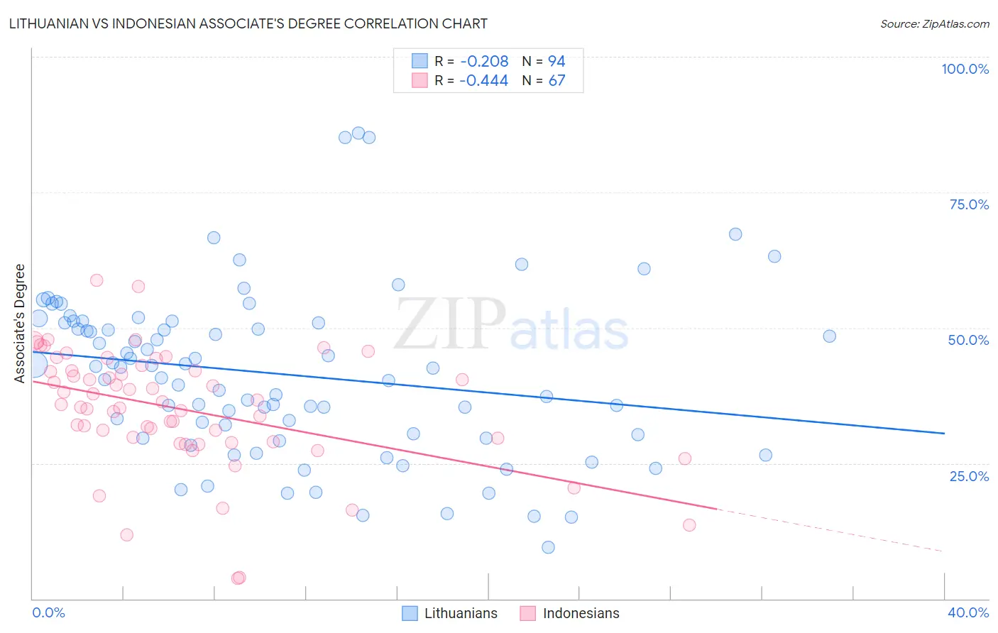 Lithuanian vs Indonesian Associate's Degree