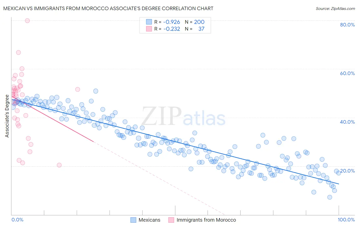 Mexican vs Immigrants from Morocco Associate's Degree