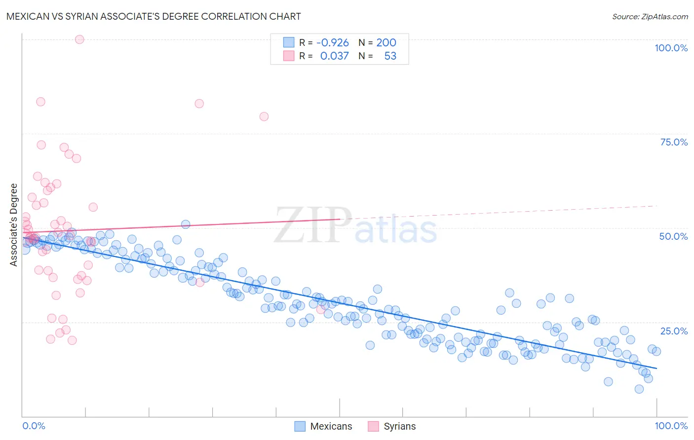 Mexican vs Syrian Associate's Degree