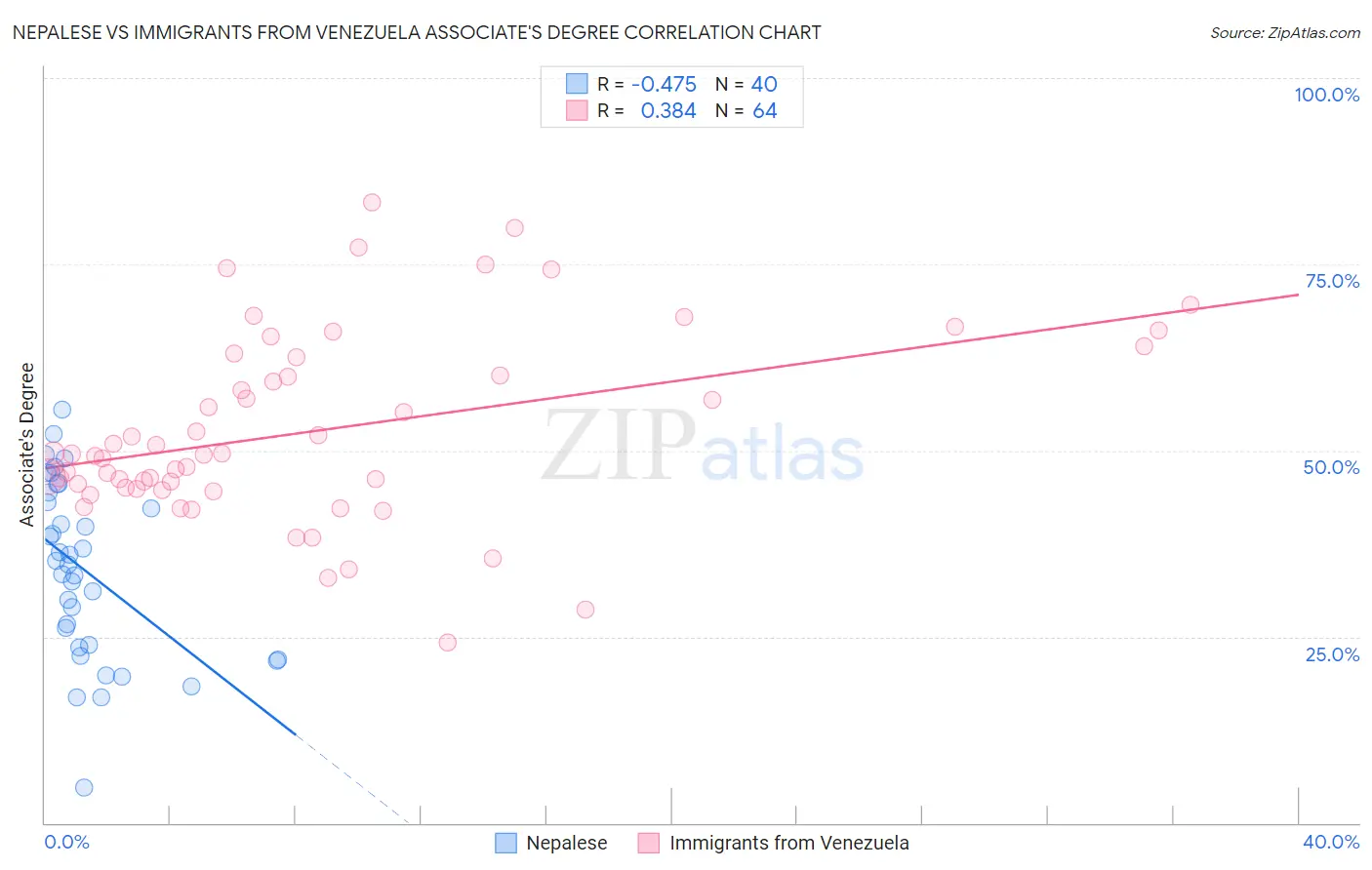 Nepalese vs Immigrants from Venezuela Associate's Degree