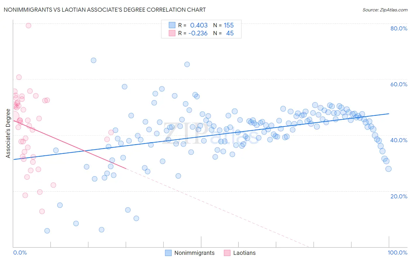 Nonimmigrants vs Laotian Associate's Degree