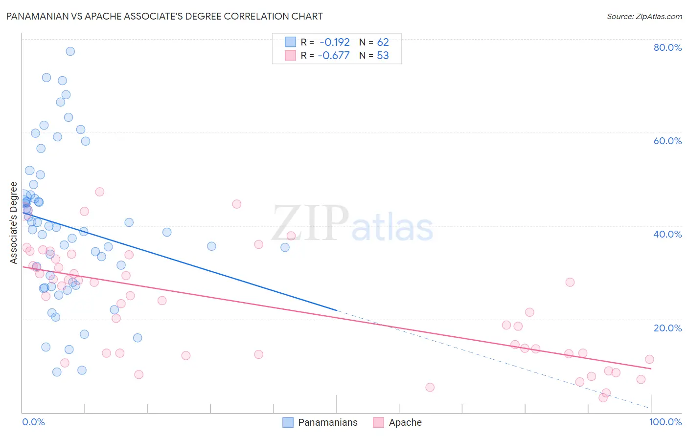 Panamanian vs Apache Associate's Degree