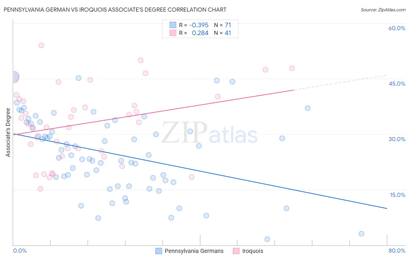 Pennsylvania German vs Iroquois Associate's Degree